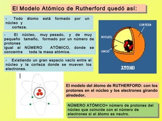 El Modelo Atómico de Rutherford quedó así:
   El Modelo Atómico de Rutherford quedó así:
-   Todo átomo    está   formado   por   un
núcleo y
   corteza.

-    El núcleo, muy pesado, y de muy
pequeño tamaño, formado por un número de
protones
igual al NÚMERO       ATÓMICO, donde se
concentra  toda la masa atómica.

- Existiendo un gran espacio vacío entre el
núcleo y la corteza donde se mueven los
electrones.



                              El modelo del átomo de RUTHERFORD: con los
                              protones en el núcleo y los electrones girando
                              alrededor.

                               NÚMERO ATÓMICO= número de protones del
                                NÚMERO ATÓMICO= número de protones del
                               núcleo que coincide con el número de
                                núcleo que coincide con el número de
                               electrones si el átomo es neutro.
                                electrones si el átomo es neutro.
 