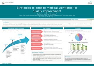 health.wa.gov.au
Strategies to engage medical workforce for
quality improvement
Catherine Li1
, Greg Sweetman1
1
Safety, Quality and Risk Department, Fiona Stanley Hospital, Perth, 1
Department of Medical Education, Fiona Stanley Hospital, Perth
Email: Catherine.Li@health.wa.gov.au
FSHM20161018003
3-E Model to develop capacity, capability and culture in improvement
Methodology (guiding principles)
Introduction
Medical engagement is critical to organisational performance. The changing nature of the medical profession and growing desire by medical students and trainee doctors to engage in clinical audit and quality improvement (QI) provides an excellent opportunity for medical officers from all levels to
participate into the improvement process, create opportunities for open and transparent dialogue about patient safety, quality and clinical practice, and leverage available resources for clinical auditing.
» Motivations
» Goals &
objectives
» Values & benefits
» Ownership
» Appreciate
diversity
» Build on existing
knowledge &
skills
» Authentic support
» Education &
training
» Internal & external
opportunities
» Collaborations
» Information &
knowledge sharing
» System
approach for QI
» Understanding
variation
» Knowledge
in specialties,
ability to predict
» Psychology-
strategies to
overcome
common barriers
in QI
» Culture of QI
Engaging
Enhancing
Embedding
(4 QI components by
Mr Deming)
3-E Model by Catherine Li, Performance Review and Audit Coordinator, FSH, WA
by Catherine Li, Performance Review and Audit Coordinator, FSH, WA
Key strategies Outcomes
•	 Over 180 medical staff received training and support for QI
•	 217 QI submissions made by medical staff in 18 months, represent approximate 33%
submissions across the entire organisation. 24% indicated for future publication.
Improvement examples
•	 Proportion of patients with a hip fracture receiving surgery on or the day after presentation with
hip fracture: improved from 82% to 96%.
•	 Electronic standardised handover tool implemented to facilitate effective and efficient handover
between medical staff in ICU.
•	 Screening tool for delirium and cognitive impairment trialled and used to enhance patient safety.
•	 Baseline data on identifying healthcare providers’ perspective on the barriers to advanced care
planning in WA hospitals.
•	 Baseline survey on patients’ perception on quality of Anaesthesia.
Conclusion
Clear value streams and identification of clinical audit initiatives together with a
collaborative partnership with the SQR department are the key ingredients for medical
officer engagement in QI.
	
	
	
Nursing & Midwifery
Medical
Allied Health
Pharmacy
Other
Nursing and Midwifery
46%Medical
33%
Allied Health
9%
Other
7%
Pharmacy
5%
	
0%
20%
40%
60%
80%
100%
120%
Quality of submissions by medical staff (n=40 completed activities)
98%
93%
98%
93% 93% 93%
63%
90%
65%
30%
53% 53%
Collaboration between SQR
and Medical Education
Identifiable quality
management infrastructure
Collaborate with external
agencies
Education and training
Presentation opportunities
•	 Tailored clinical audit programs available for all junior medical officers (JMO).
•	 Identified medical champions / superviors for each audit topic.
•	 Linkage between department needs and JMOs’ interest / career aspiration.
•	 Accessible, ownership and autonomy
•	 Open and transparent decision making process
•	 Mechanisms to identify accountabilities and responsibilities
•	 Information and knowledge sharing
•	 Provide clinical audit opportunities for medical students
•	 Institute of Healthcare Leadership Medical Service Improvement program
•	 Authentic support: eliminate interdepartment barriers by simplifying related
governance processes.
•	 Early engagement of key stakeholders.
•	 Accessible tailored resources for QI
•	 Departmental opportunities: audit / committee meetings
•	 Organisation wide opportunities: annual IMPROVE conference
•	 Open up dialogues for discussions, incentives and raise the profile of quality
activities
 