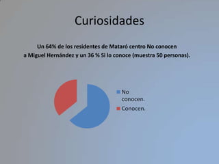 CuriosidadesUn 64% de los residentes de Mataró centro No conocen a Miguel Hernández y un 36 % Si lo conoce (muestra 50 personas).