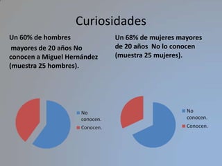 CuriosidadesUn 68% de mujeres mayores de 20 años  No lo conocen (muestra 25 mujeres).Un 60% de hombres mayores de 20 años No conocen a Miguel Hernández (muestra 25 hombres).