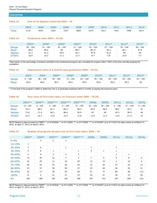 2014 – 15 Fact Sheets
Physical Therapist Education Programs
Program Data 10 Outcomes
Outcomes
Table 13 Sum of all degrees conferred 2003 – 14
2003 2004 2005 2006 2008 2009 2010 2011 2012 2014
Total 5119 4935 5242 5337 5809 6373 6411 7423 7998 8513
Table 14 Graduation rates 2003 – 14 (%)
2003* 2004* 2005* 2007* 2010* 2011* 2012* 2014*
Range 50 – 100 14 – 100 30 – 100 11 – 100 43 – 100 47 – 100 70 – 100 60 – 100
Mean 88.4 89.6 89 88.7 89.17 90.1 96.1 91.9
Median 91.7 91.3 90.5 92.1 97.8 91.6 99 94
STDEV 10.9 10.2 11.1 11.7 8.7 7.8 10.6 7.7
*Rate based on the percentage of students admitted to the professional program who complete the program within 150% of the time normally expected for
completion.
Table 15 Employment rates at 6 months post-graduation 2003 – 14 (%)
2003 2004 2005* 2006* 2008* 2010* 2011* 2012* 2014*
Range 0 – 100 86 – 100 50 – 100 75 – 100 83 – 100 85 – 100 83 – 100 83 – 100 92 – 100
Mean 95.8 98.6 99.3 99.6 99.5 99.6 99.5 99.5 99
* To the best of the program’s ability to determine, the % of graduates employed within 6 months of passing the licensure exam.
Table 16 Pass rates of first time takers on licensure exam 2003 – 14 (%)
2003** 2004** 2005*** 2006*** 2007**** 2008§ 2009§ 2011§ 2012§ 2014§
Range 13 - 100 0 - 100 0 - 100 0 – 100 33 – 100 25 – 100 38 – 100 0 – 100 47 – 100 0 – 100
Mean 74.4 68.2 81.1 85.2 86.2 83.9 86.5 88.2 87.7 91
Median 75.8 71.4 84.1 88.6 90.9 87 90 92.5 90-9 94
STDEV 16.3 19.3 15.9 14.3 13.8 13.9 12.2 13.9 11.71 10
NOTE Based on data provided by FSBPT: * on 4/19/2004; ** on 4/11/2005; *** on 4/11/2006; **** on 4/18/2007; § on 4/11/2012 for data current as of March 31,
2012; on April 17, 2013; on April 2, 2015.
Table 17 Number of programs by pass rate of first time takers 2003 – 14
2003* 2004* 2005** 2006** 2007*** 2008§ 2009§ 2011§ 2012§ 2014§
0-9% 3 2 1
10-19% 1
20-29% 3 6 1 1 1
30-39% 4 6 1 1 3 1 1
40-49% 4 9 2 2 3 1 1
50-59% 14 29 12 7 3 7 5 4 8 6
60-69% 32 35 13 10 20 15 15 3 10 6
70-79% 49 43 43 26 24 31 24 27 22 15
80-89% 47 37 59 59 37 53 49 40 45 41
90-99% 22 17 39 55 69 57 77 84 96 112
100% 8 4 21 31 32 20 21 36 27 36
N= 184 189 192 192 189 187 191 197 209 216
NOTE Based on data provided by FSBPT: * on 4/19/2004; ** on 4/11/2005; *** on 4/11/2006; **** on 4/18/2007; § on 4/11/2012 for data current as of March 31,
2012; on April 17, 2013; on April 2, 2015.
 