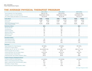 2014 – 15 Fact Sheets
Physical Therapist Education Programs
2 Average Program Data
THE AVERAGE PHYSICAL THERAPIST PROGRAM
2011-2012 2012-2013 2014-2015
Type of Institution (% of Total Programs) Public (51.1%) Public (50.3%) Private (51.2%)
Geographic Location (% of Total Programs) Middle Atlantic (18.5%) Middle Atlantic (19.5%) South Atlantic (19%)
Top 3 States (States with Highest % of Total Programs) (NJ, NY, PA) (NJ, NY, PA) (NY, PA, CA)
Costs (Mean) Public Private Public Private Public Private
Annual Tuition 13,948 29,472 15,025 31,716 15,842 32,591
Annual Fees 1,883 1,200 1,970 1,200 2,256 1,599
Total Cost of Professional Program
*Room & Board Excluded
45,750 85,289 50,294 94,251 55,997 99,797
Admissions (Mean) 2011 2012 2014
Planned Class Size 44 44 41
Total Applicants 357 425 472
Applicants Qualified 235 284 312
Applicants Offered Place 86 86 79
Applicants Enrolled 43 42 41
GPA of Enrollees 3.5 3.5 3.5
Enrollment (Mean)
Total Students Enrolled 125 123 126
Percent Women Enrolled 62% 63% 63%
Percent Minority Enrolled 17% 22% 17%
Outcomes
Degree Awarded (% of Total Programs) DPT (90%) DPT (90%) DPT (97%)
Graduates Per Program (Mean) 36.5 38.6 41
Graduation rate (‘07, ’08, ‘09, ‘10, ‘11) (Mean) 90.1% (08, 09, 10) 97.5% (09, 10, 11) 92% (11, 12, 13)
Percent Graduates Minority (Mean) 17.1% 20.7% 13%
Licensure Pass Rate, First Time Takers (Mean) 87.1% (’10) 87.7% (’11) 91% (’13)
Licensure Pass Rate, Ultimate (Mean) 98.8% 98.5% 96%
Employment Rate, Post 6 Months Graduation (Mean) 99.7% 99.5% 100%
Length of Program (Professional Phase)
Curricular Format (% of Total Programs) 4+3 (65.6%) 4+3 (65.6%) 4+3 (66%)
Weeks in Class (Didactic/Laboratory) (Mean) 86.1 86.1 87
Weeks in Class (Full-Time Clinical Education) (Mean) 35.9 35.9 36
Total Weeks in Program (Mean) 122 122 123
Contact/Clock Hours (Didactic/Laboratory) (Mean) 1,759 1,759 1,906
 