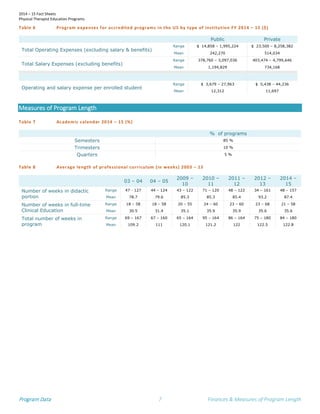 2014 – 15 Fact Sheets
Physical Therapist Education Programs
Program Data 7 Finances & Measures of Program Length
Table 6 Program expenses for accredited programs in the US by type of institution FY 2014 – 15 ($)
Public Private
Total Operating Expenses (excluding salary & benefits)
Range $ 14,858 – 1,995,224 $ 23,500 – 8,258,382
Mean 242,270 514,034
Total Salary Expenses (excluding benefits)
Range 378,760 – 3,097,036 403,474 – 4,799,646
Mean 1,194,829 734,168
Operating and salary expense per enrolled student
Range $ 3,679 – 27,963 $ 5,438 – 44,236
Mean 12,312 11,697
Measures of Program Length
Table 7 Academic calendar 2014 – 15 (%)
% of programs
Semesters 85 %
Trimesters 10 %
Quarters 5 %
Table 8 Average length of professional curriculum (in weeks) 2003 – 15
03 – 04 04 – 05
2009 –
10
2010 –
11
2011 –
12
2012 –
13
2014 –
15
Number of weeks in didactic
portion
Range 47 - 127 44 – 124 43 – 122 71 – 120 48 – 122 34 – 161 48 – 157
Mean 78.7 79.6 85.3 85.3 85.4 93.2 87.4
Number of weeks in full-time
Clinical Education
Range 18 – 58 18 – 58 20 – 55 24 – 60 23 – 60 23 – 68 21 – 58
Mean 30.5 31.4 35.1 35.9 35.9 35.6 35.6
Total number of weeks in
program
Range 69 – 167 67 – 160 65 – 164 95 – 164 86 – 164 75 – 180 84 – 180
Mean 109.2 111 120.1 121.2 122 122.5 122.8
 