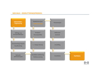 B2B SALG – REKRUTTERINGSPROSESS:



  RÅDGIVNING -          Dybdeintervjuer
                                             Presentasjon
   Organisering        * CASE-Løsninger




    Stillings- og          Analyse/-          Referanse
 kravspesifikasjon       Personprofiler        kontroll




Annonsering/-Search
                       1. Gangs intervju      Innstilling
   Headhunting




    Søknads-          Kandidat-selektering
                                              Ansettelse    Oppfølging
  administrasjon        Telefonscrening
 