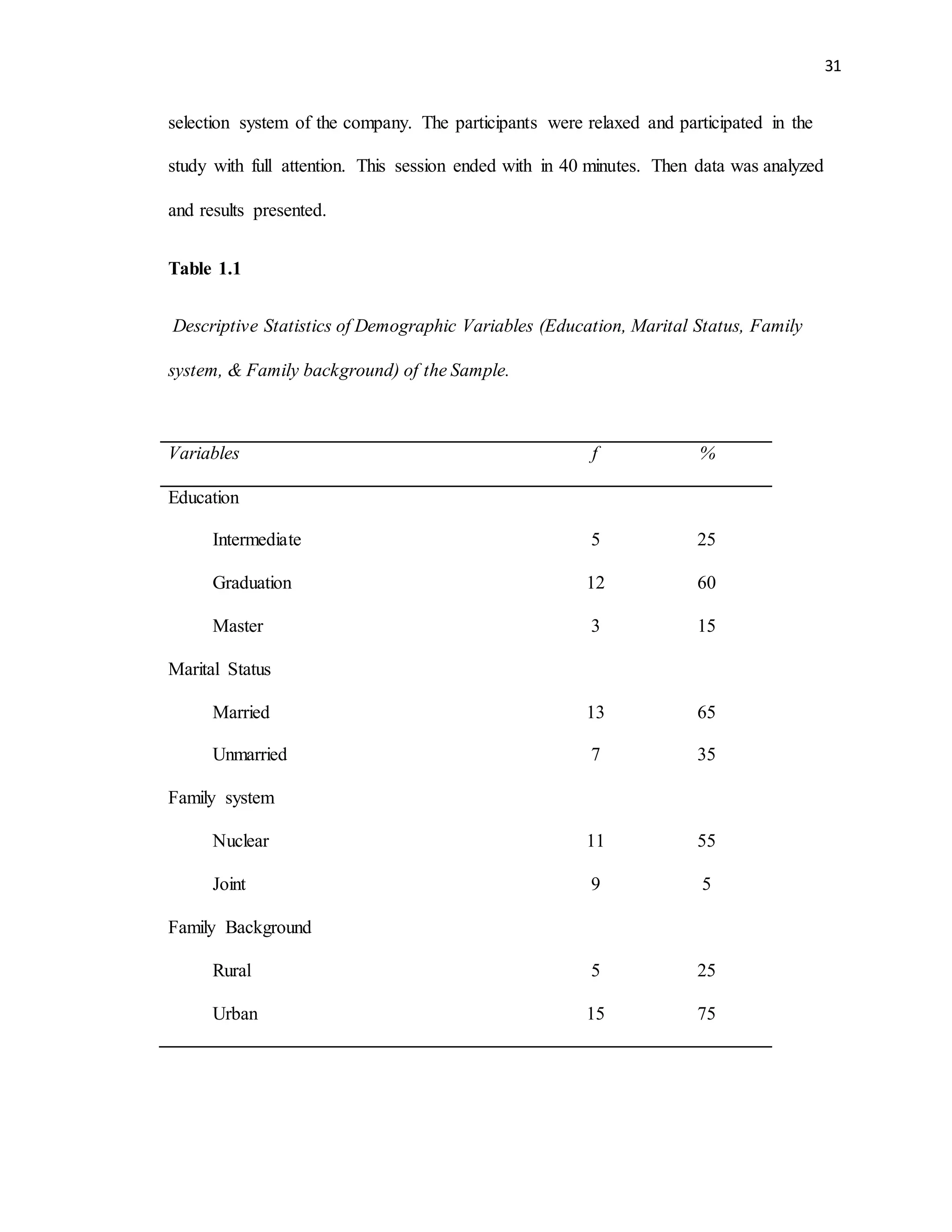 31
selection system of the company. The participants were relaxed and participated in the
study with full attention. This session ended with in 40 minutes. Then data was analyzed
and results presented.
Table 1.1
Descriptive Statistics of Demographic Variables (Education, Marital Status, Family
system, & Family background) of the Sample.
Variables f %
Education
Intermediate 5 25
Graduation 12 60
Master 3 15
Marital Status
Married 13 65
Unmarried 7 35
Family system
Nuclear 11 55
Joint 9 5
Family Background
Rural 5 25
Urban 15 75
 