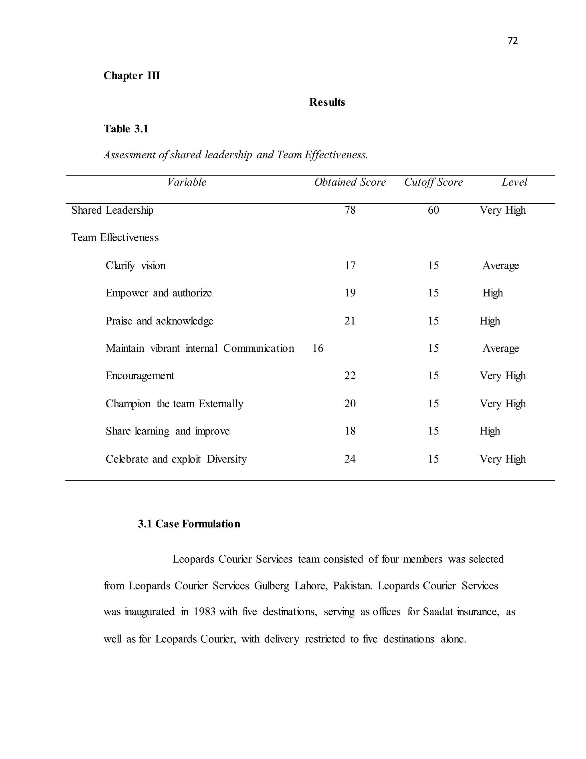 72
Chapter III
Results
Table 3.1
Assessment of shared leadership and Team Effectiveness.
Variable Obtained Score Cutoff Score Level
Shared Leadership 78 60 Very High
Team Effectiveness
Clarify vision 17 15 Average
Empower and authorize 19 15 High
Praise and acknowledge 21 15 High
Maintain vibrant internal Communication 16 15 Average
Encouragement 22 15 Very High
Champion the team Externally 20 15 Very High
Share learning and improve 18 15 High
Celebrate and exploit Diversity 24 15 Very High
3.1 Case Formulation
Leopards Courier Services team consisted of four members was selected
from Leopards Courier Services Gulberg Lahore, Pakistan. Leopards Courier Services
was inaugurated in 1983 with five destinations, serving as offices for Saadat insurance, as
well as for Leopards Courier, with delivery restricted to five destinations alone.
 