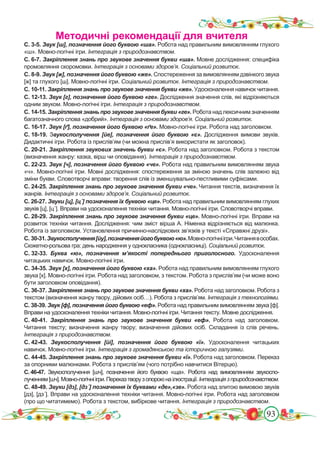 93
Методичні рекомендації для вчителя
С. 3-5. Звук [ш], позначення його буквою «ша». Робота над правильним вимовлянням глухого
«ш». Мовно-логічні ігри. Інтеграція з природознавством.
С. 6-7. Закріплення знань про звукове значення букви «ша». Мовне дослідження: специфіка
промовляння скоромовки. Інтеграція з основами здоров’я. Соціальний розвиток.
С. 8-9. Звук [ж], позначення його буквою «же». Спостереження за вимовлянням дзвінкого звука
[ж] та глухого [ш]. Мовно-логічні ігри. Соціальний розвиток. Інтеграція з природознавством.
С. 10-11. Закріплення знань про звукове значення букви «же». Удосконалення навичок читання.
С. 12-13. Звук [г], позначення його буквою «ге». Дослідження значення слів, які відрізняються
одним звуком. Мовно-логічні ігри. Інтеграція з природознавством.
С. 14-15. Закріплення знань про звукове значення букви «ге». Робота над лексичним значенням
багатозначного слова «добрий». Інтеграція з основами здоров’я. Соціальний розвиток.
С. 16-17. Звук [ґ], позначення його буквою «ґе». Мовно-логічні ігри. Робота над заголовком.
С. 18-19. Звукосполучення [йе], позначення його буквою «є». Дослідження вимови звуків.
Дидактичні ігри. Робота із прислів’ям (чи можна прислів’я використати як заголовок).
С. 20-21. Закріплення звукових значень букви «є». Робота над заголовком. Робота з текстом
(визначення жанру: казка, вірш чи оповідання). Інтеграція з природознавством.
С. 22-23. Звук [ч], позначення його буквою «че». Робота над правильним вимовлянням звука
«ч». Мовно-логічні ігри. Мовні дослідження: спостереження за зміною значень слів залежно від
зміни букви. Словотворчі вправи: творення слів із зменшувально-пестливими суфіксами.
С. 24-25. Закріплення знань про звукове значення букви «че». Читання текстів, визначення їх
жанрів. Інтеграція з основами здоров’я. Соціальний розвиток.
С. 26-27. Звуки [ц], [ц´] позначення їх буквою «це». Робота над правильним вимовлянням глухих
звуків [ц], [ц´]. Вправи на удосконалення техніки читання. Мовно-логічні ігри. Словотворчі вправи.
С. 28-29. Закріплення знань про звукове значення букви «це». Мовно-логічні ігри. Вправи на
розвиток техніки читання. Дослідження: чим зміст вірша А. Німенка відрізняється від малюнка.
Робота із заголовком. Установлення причинно-наслідкових зв’язків у тексті «Справжні друзі».
С. 30-31.Звукосполучення[йу],позначенняйогобуквою«ю».Мовно-логічніігри.Читаннявособах.
Сюжетно-рольова гра: день народження у однокласника (однокласниці). Соціальний розвиток.
С. 32-33. Буква «ю», позначення м’якості попереднього приголосного. Удосконалення
читацьких навичок. Мовно-логічні ігри.
С. 34-35. Звук [х], позначення його буквою «ха». Робота над правильним вимовлянням глухого
звука [х]. Мовно-логічні ігри. Робота над заголовком, з текстом. Робота з прислів’ям (чи може воно
бути заголовком оповідання).
С. 36-37. Закріплення знань про звукове значення букви «ха». Робота над заголовком. Робота з
текстом (визначення жанру твору, дійових осіб…). Робота з прислів’ям. Інтеграція з технологіями.
С. 38-39. Звук [ф], позначення його буквою «еф». Робота над правильним вимовлянням звука [ф].
Вправи на удосконалення техніки читання. Мовно-логічні ігри. Читання тексту. Мовне дослідження.
С. 40-41. Закріплення знань про звукове значення букви «еф». Робота над заголовком.
Читання тексту; визначення жанру твору; визначення дійових осіб. Складання із слів речень.
Інтеграція з природознавством.
С. 42-43. Звукосполучення [йі], позначення його буквою «ї». Удосконалення читацьких
навичок. Мовно-логічні ігри. Інтеграція з громадянською та історичною галузями.
С. 44-45. Закріплення знань про звукове значення букви «ї». Робота над заголовком. Переказ
за опорними малюнками. Робота з прислів’ям (чого потрібно навчитися Вітерцю).
С. 46-47. Звукосполучення [шч], позначення його буквою «ща». Робота над вимовлянням звукоспо-
лученням[шч].Мовно-логічніігри.Переказтворузопороюнаілюстрації.Інтеграціязприродознавством.
С. 48-49. Звуки [дз], [дз´] позначення їх буквами «де»,«зе». Робота над злитою вимовою звуків
[дз], [дз´]. Вправи на удосконалення техніки читання. Мовно-логічні ігри. Робота над заголовком
(про що читатимемо). Робота з текстом, вибіркове читання. Інтеграція з природознавством.
 