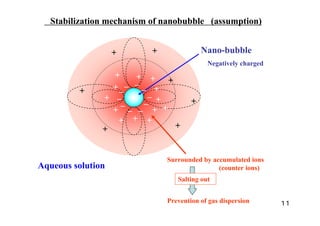 Aqueous solution
Nano-bubble
＋
＋ ＋
＋
＋
＋
＋
－
－
－
－
－
－
－
－
＋
＋
＋
＋
＋
－
＋
－
＋
＋
＋
＋
＋
＋ ＋
Stabilization mechanism of nanobubble (assumption)
Negatively charged
Surrounded by accumulated ions
(counter ions)
Prevention of gas dispersion
Salting out
１１
 