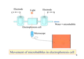Movement of microbubbles in electrophoresis cell
Light
Microscope
Electrode
Electrophoresis cell
Water + microbubble
Electrode
( + ↔ − ) (− ↔ +)
９
 
