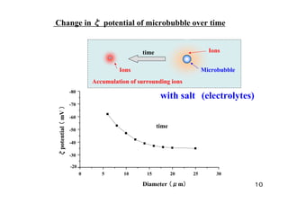 time
ζpotential（mV）
Change in ζ potential of microbubble over time
Diameter （μm）
0 5 10 15 20 25 30
-20
-30
-40
-50
-60
-70
-80
Accumulation of surrounding ions
Ions Microbubble
time Ions
１０
with salt (electrolytes)
 