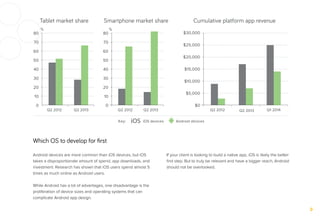 Which OS to develop for ﬁrst
Android devices are more common than iOS devices, but iOS
takes a disproportionate amount of spend, app downloads, and
investment. Research has shown that iOS users spend almost 5
times as much online as Android users.
While Android has a lot of advantages, one disadvantage is the
proliferation of device sizes and operating systems that can
complicate Android app design.
If your client is looking to build a native app, iOS is likely the better
ﬁrst step. But to truly be relevant and have a bigger reach, Android
should not be overlooked.
80
%
60
40
50
70
20
30
10
0
Q2 2012
Tablet market share
Q2 2013
Key: iOS devices Android devices
80
%
60
40
50
70
20
30
10
0
Q2 2012
Smartphone market share
Q2 2013
$30,000
$15,000
$20,000
$25,000
$5,000
$10,000
$0
Q2 2012
Cumulative platform app revenue
Q2 2013 Q1 2014
 