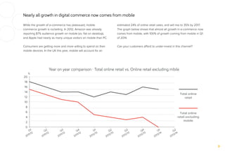 Nearly all growth in digital commerce now comes from mobile
While the growth of e-commerce has plateaued, mobile
commerce growth is rocketing. In 2012, Amazon was already
reporting 87% audience growth on mobile (vs. ﬂat on desktop),
and Apple had nearly as many unique visitors on mobile than PC.
Consumers are getting more and more willing to spend on their
mobile devices. In the UK this year, mobile will account for an
estimated 24% of online retail sales, and will rise to 35% by 2017.
The graph below shows that almost all growth in e-commerce now
comes from mobile, with 100% of growth coming from mobile in Q1
of 2014.
Can your customers aﬀord to under-invest in this channel?
Q1
2011/12
Q2
2011/12
Q3
2011/12
Q4
2011/12
Q1
2012/13
Q2
2012/13
Q1
2013/14
Q2
2013/14
Q3
2012/13
Q4
2012/13
16
18
20
%
12
8
10
14
4
6
2
0
Total online
retail excluding
mobile
Total online
retail
Year on year comparison · Total online retail vs. Online retail excluding mbile
 