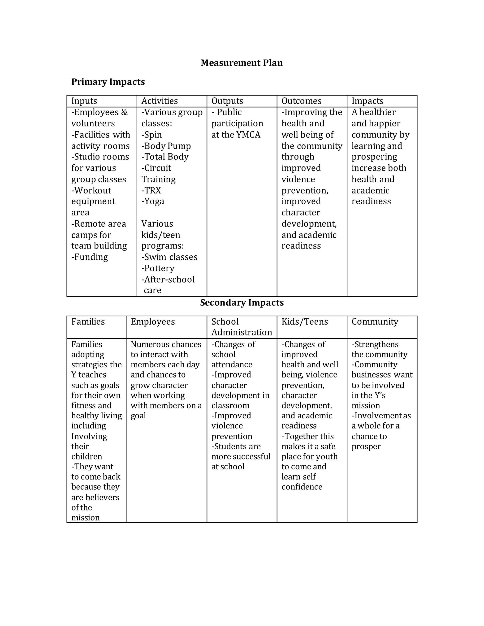 Measurement Plan
Primary Impacts
Inputs Activities Outputs Outcomes Impacts
-Employees &
volunteers
-Facilities with
activity rooms
-Studio rooms
for various
group classes
-Workout
equipment
area
-Remote area
camps for
team building
-Funding
-Various group
classes:
-Spin
-Body Pump
-Total Body
-Circuit
Training
-TRX
-Yoga
Various
kids/teen
programs:
-Swim classes
-Pottery
-After-school
care
- Public
participation
at the YMCA
-Improving the
health and
well being of
the community
through
improved
violence
prevention,
improved
character
development,
and academic
readiness
A healthier
and happier
community by
learning and
prospering
increase both
health and
academic
readiness
Secondary Impacts
Families Employees School
Administration
Kids/Teens Community
Families
adopting
strategies the
Y teaches
such as goals
for their own
fitness and
healthy living
including
Involving
their
children
-They want
to come back
because they
are believers
of the
mission
Numerous chances
to interact with
members each day
and chances to
grow character
when working
with members on a
goal
-Changes of
school
attendance
-Improved
character
development in
classroom
-Improved
violence
prevention
-Students are
more successful
at school
-Changes of
improved
health and well
being, violence
prevention,
character
development,
and academic
readiness
-Together this
makes it a safe
place for youth
to come and
learn self
confidence
-Strengthens
the community
-Community
businesses want
to be involved
in the Y’s
mission
-Involvementas
a whole for a
chance to
prosper
 