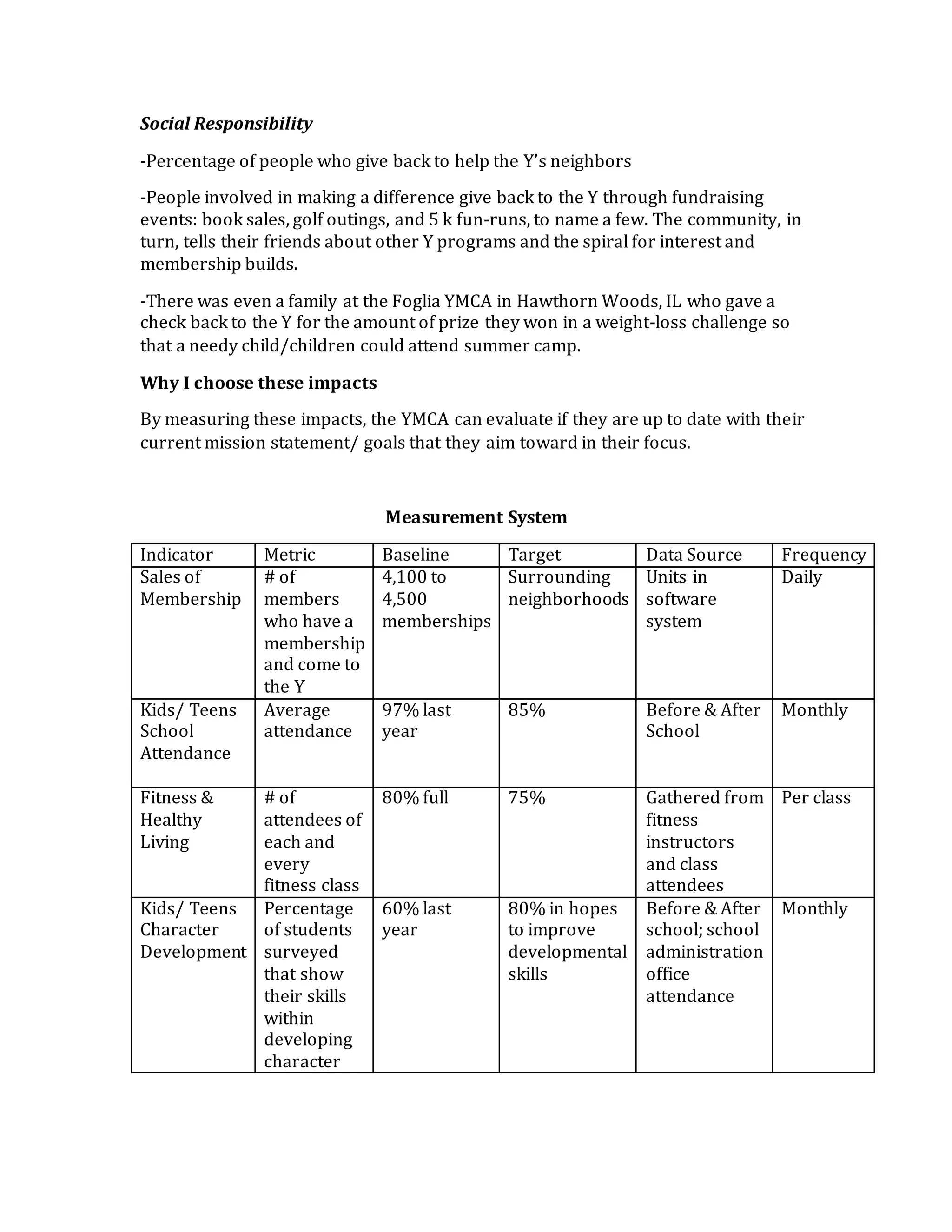 Social Responsibility
-Percentage of people who give back to help the Y’s neighbors
-People involved in making a difference give back to the Y through fundraising
events: book sales, golf outings, and 5 k fun-runs, to name a few. The community, in
turn, tells their friends about other Y programs and the spiral for interest and
membership builds.
-There was even a family at the Foglia YMCA in Hawthorn Woods, IL who gave a
check back to the Y for the amount of prize they won in a weight-loss challenge so
that a needy child/children could attend summer camp.
Why I choose these impacts
By measuring these impacts, the YMCA can evaluate if they are up to date with their
current mission statement/ goals that they aim toward in their focus.
Measurement System
Indicator Metric Baseline Target Data Source Frequency
Sales of
Membership
# of
members
who have a
membership
and come to
the Y
4,100 to
4,500
memberships
Surrounding
neighborhoods
Units in
software
system
Daily
Kids/ Teens
School
Attendance
Average
attendance
97% last
year
85% Before & After
School
Monthly
Fitness &
Healthy
Living
# of
attendees of
each and
every
fitness class
80% full 75% Gathered from
fitness
instructors
and class
attendees
Per class
Kids/ Teens
Character
Development
Percentage
of students
surveyed
that show
their skills
within
developing
character
60% last
year
80% in hopes
to improve
developmental
skills
Before & After
school; school
administration
office
attendance
Monthly
 
