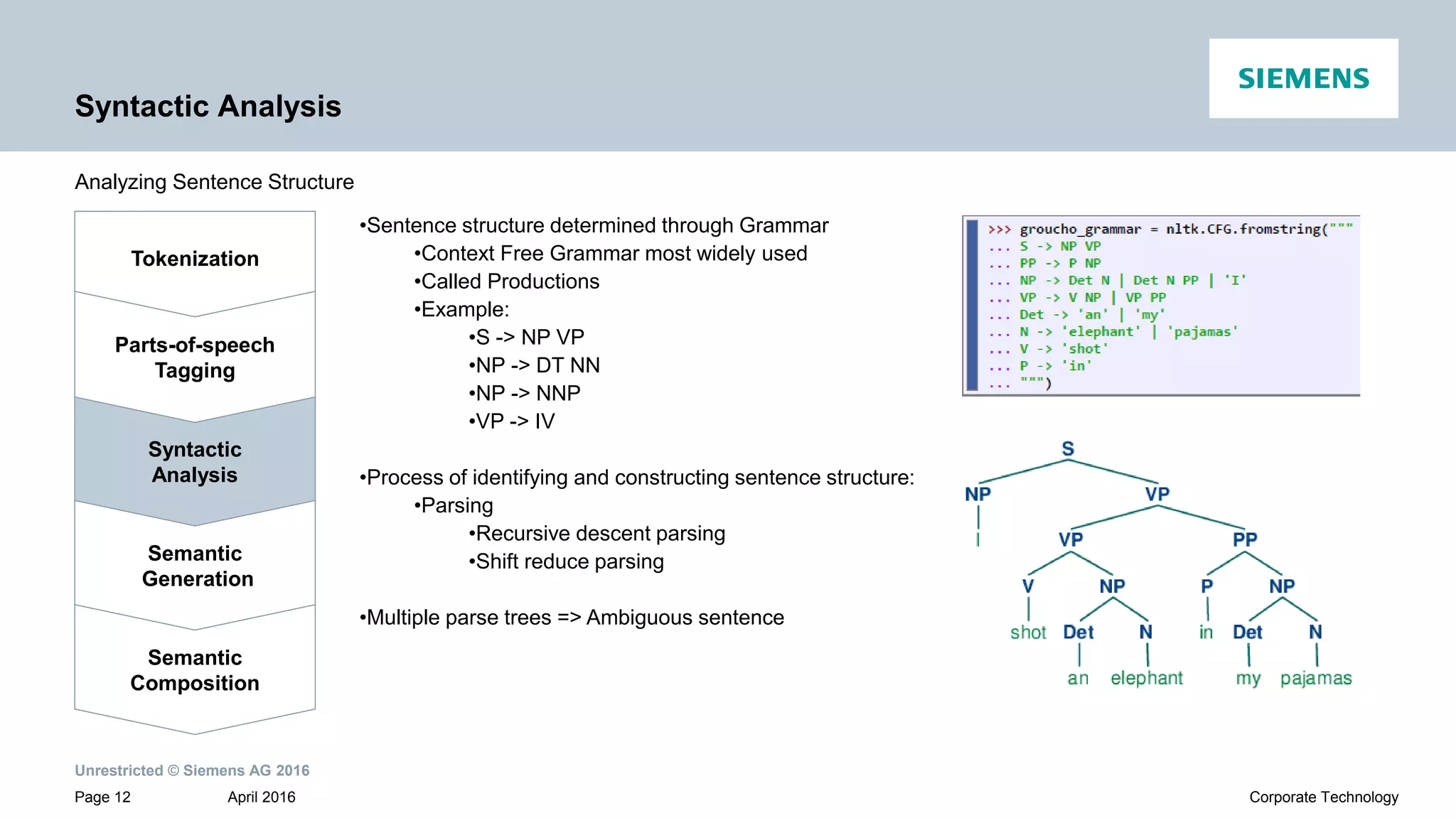 Unrestricted © Siemens AG 2016
April 2016Page 12 Corporate Technology
Syntactic Analysis
Analyzing Sentence Structure
Tokenization
Syntactic
Analysis
Parts-of-speech
Tagging
Semantic
Generation
Semantic
Composition
•Sentence structure determined through Grammar
•Context Free Grammar most widely used
•Called Productions
•Example:
•S -> NP VP
•NP -> DT NN
•NP -> NNP
•VP -> IV
•Process of identifying and constructing sentence structure:
•Parsing
•Recursive descent parsing
•Shift reduce parsing
•Multiple parse trees => Ambiguous sentence
 