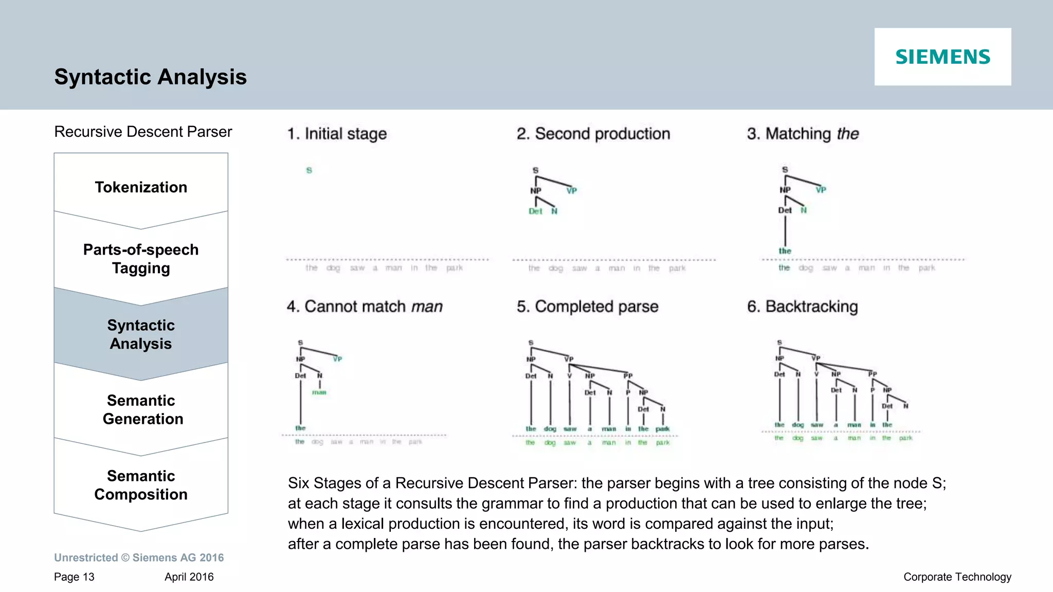 Unrestricted © Siemens AG 2016
April 2016Page 13 Corporate Technology
Syntactic Analysis
Recursive Descent Parser
Tokenization
Syntactic
Analysis
Parts-of-speech
Tagging
Semantic
Generation
Semantic
Composition
Six Stages of a Recursive Descent Parser: the parser begins with a tree consisting of the node S;
at each stage it consults the grammar to find a production that can be used to enlarge the tree;
when a lexical production is encountered, its word is compared against the input;
after a complete parse has been found, the parser backtracks to look for more parses.
 