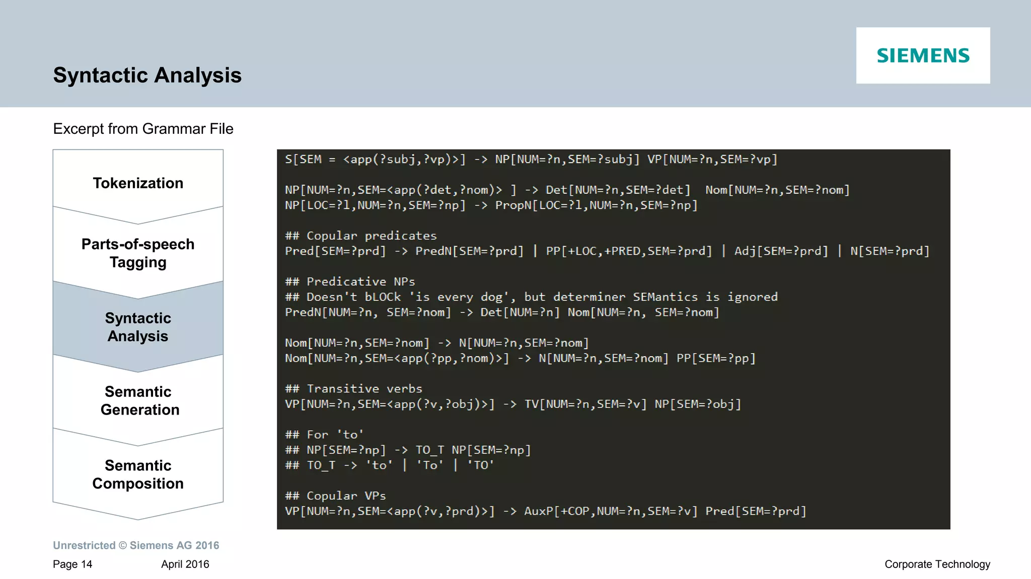 Unrestricted © Siemens AG 2016
April 2016Page 14 Corporate Technology
Syntactic Analysis
Excerpt from Grammar File
Tokenization
Syntactic
Analysis
Parts-of-speech
Tagging
Semantic
Generation
Semantic
Composition
 