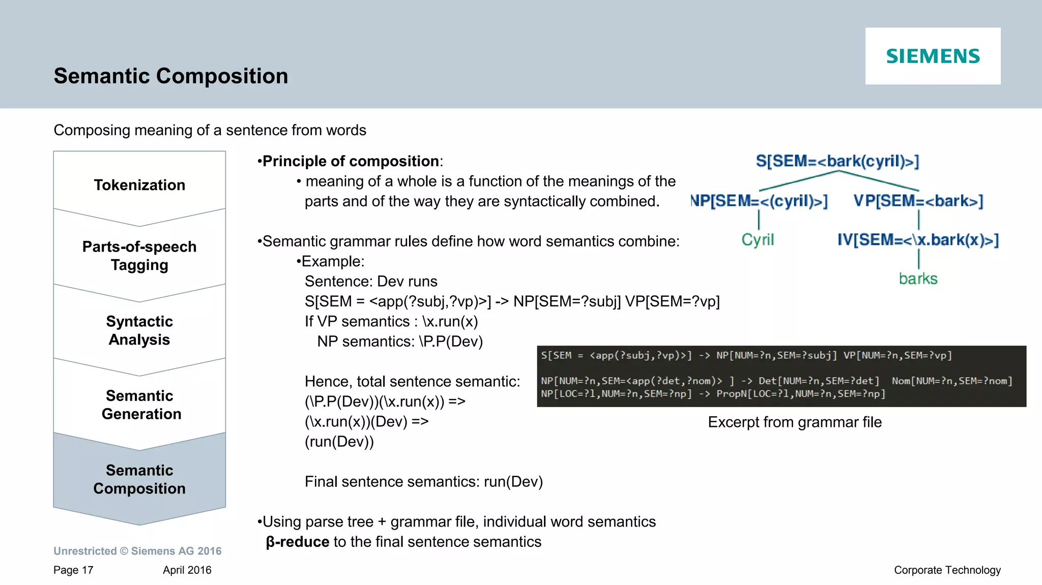 Unrestricted © Siemens AG 2016
April 2016Page 17 Corporate Technology
Semantic Composition
Composing meaning of a sentence from words
Tokenization
Syntactic
Analysis
Parts-of-speech
Tagging
Semantic
Generation
Semantic
Composition
•Principle of composition:
• meaning of a whole is a function of the meanings of the
parts and of the way they are syntactically combined.
•Semantic grammar rules define how word semantics combine:
•Example:
Sentence: Dev runs
S[SEM = <app(?subj,?vp)>] -> NP[SEM=?subj] VP[SEM=?vp]
If VP semantics : x.run(x)
NP semantics: P.P(Dev)
Hence, total sentence semantic:
(P.P(Dev))(x.run(x)) =>
(x.run(x))(Dev) =>
(run(Dev))
Final sentence semantics: run(Dev)
•Using parse tree + grammar file, individual word semantics
β-reduce to the final sentence semantics
Excerpt from grammar file
 