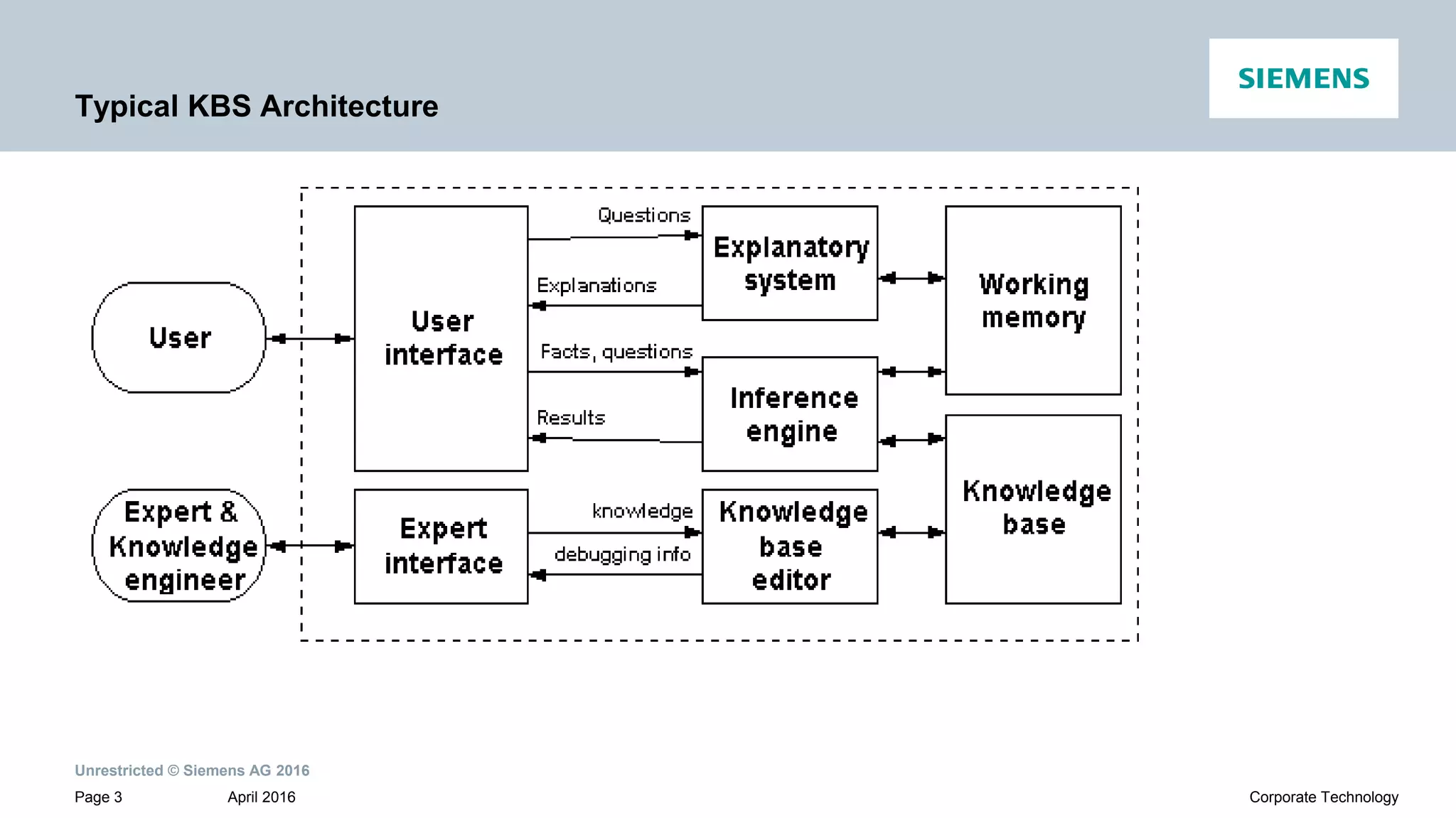 Unrestricted © Siemens AG 2016
April 2016Page 3 Corporate Technology
Typical KBS Architecture
 