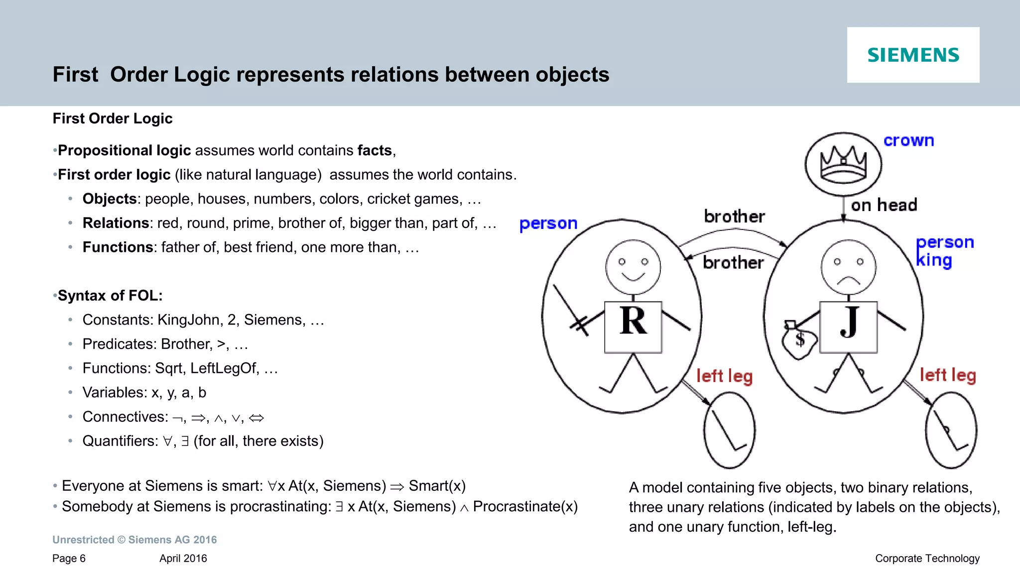 Unrestricted © Siemens AG 2016
April 2016Page 6 Corporate Technology
First Order Logic represents relations between objects
•Propositional logic assumes world contains facts,
•First order logic (like natural language) assumes the world contains…
• Objects: people, houses, numbers, colors, cricket games, …
• Relations: red, round, prime, brother of, bigger than, part of, …
• Functions: father of, best friend, one more than, …
•Syntax of FOL:
• Constants: KingJohn, 2, Siemens, …
• Predicates: Brother, >, …
• Functions: Sqrt, LeftLegOf, …
• Variables: x, y, a, b
• Connectives: , , , , 
• Quantifiers: ,  (for all, there exists)
• Everyone at Siemens is smart: x At(x, Siemens)  Smart(x)
• Somebody at Siemens is procrastinating:  x At(x, Siemens)  Procrastinate(x)
First Order Logic
A model containing five objects, two binary relations,
three unary relations (indicated by labels on the objects),
and one unary function, left-leg.
 
