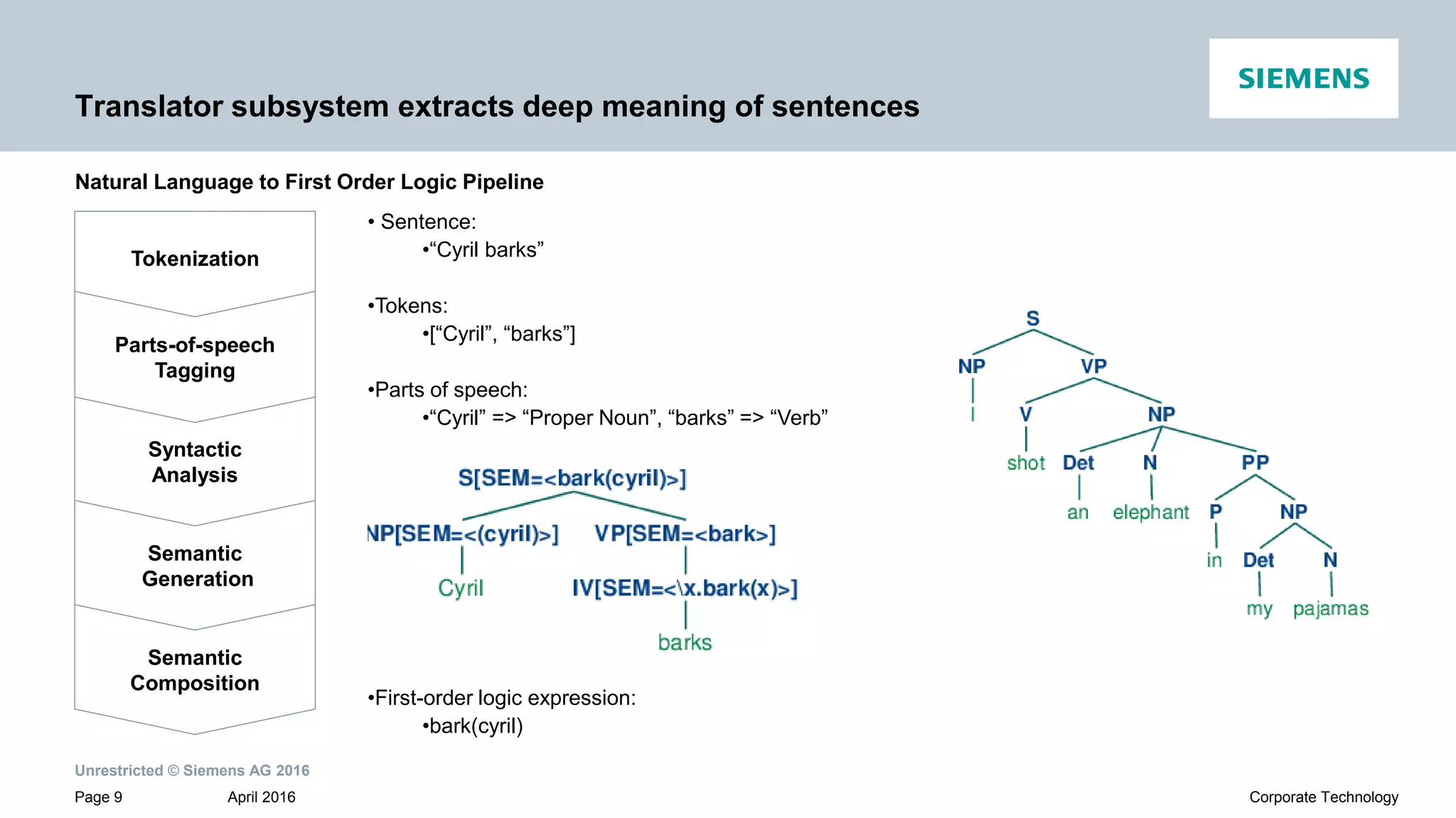Unrestricted © Siemens AG 2016
April 2016Page 9 Corporate Technology
Translator subsystem extracts deep meaning of sentences
Natural Language to First Order Logic Pipeline
Tokenization
Syntactic
Analysis
Parts-of-speech
Tagging
Semantic
Generation
Semantic
Composition
• Sentence:
•“Cyril barks”
•Tokens:
•[“Cyril”, “barks”]
•Parts of speech:
•“Cyril” => “Proper Noun”, “barks” => “Verb”
•First-order logic expression:
•bark(cyril)
 