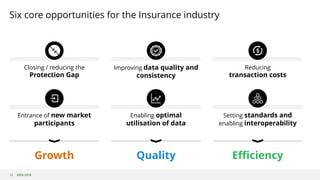 ©B3i 2018
Six core opportunities for the Insurance industry
12
Closing / reducing the
Protection Gap
Improving data quality and
consistency
Reducing
transaction costs
Entrance of new market
participants
Enabling optimal
utilisation of data
Setting standards and
enabling interoperability
Growth Quality Efficiency
 