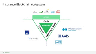 ©B3i 2018
ACORD
Insurance Blockchain ecosystem
19
Blockchain
Corda
HyperledgerFabric
Ethereum
Insurwave
 