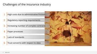 ©B3i 2018
Challenges of the insurance industry
9
High costs due to administrative friction
Regulatory reporting requirements
Increasing number of complex contracts
Paper processes
Lack of standards
Trust concerns with respect to data
1
2
3
4
5
6
 