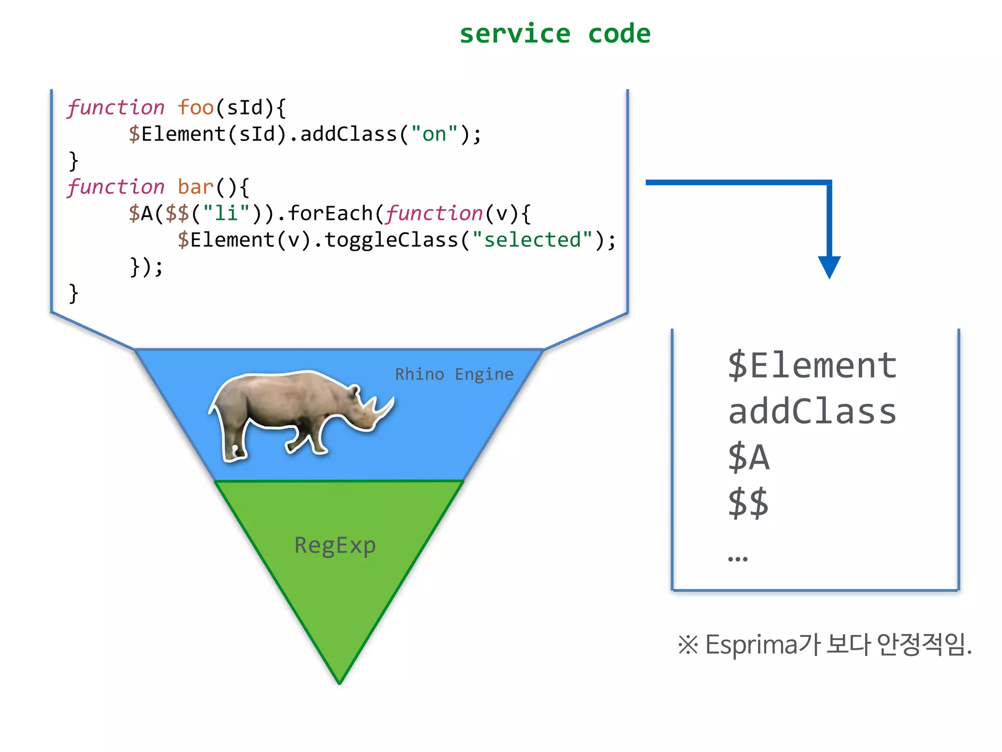 function 
foo(sId){ 
$Element(sId).addClass("on"); 
} 
function 
bar(){ 
$A($$("li")).forEach(function(v){ 
$Element(v).toggleClass("selected"); 
}); 
} 
Rhino 
Engine 
RegExp 
service 
code 
$Element 
addClass 
$A 
$$ 
… 
※ Esprima가 보다 안정적임. 
 