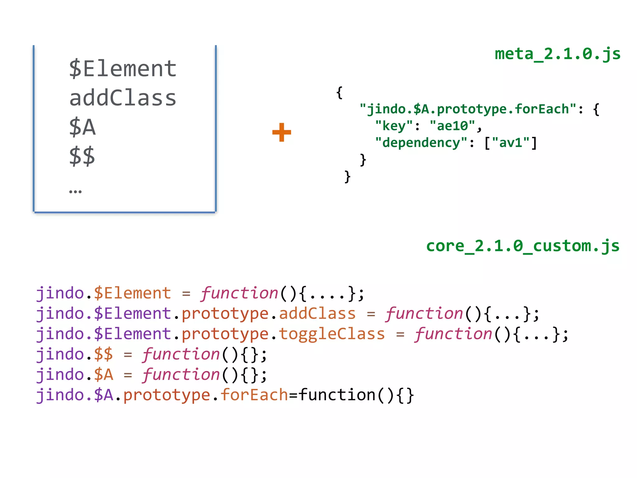 $Element 
addClass 
$A 
$$ 
… 
{ 
meta_2.1.0.js 
"jindo.$A.prototype.forEach": 
{ 
"key": 
"ae10", 
"dependency": 
["av1"] 
} 
} 
+ 
core_2.1.0_custom.js 
jindo.$Element 
= 
function(){....}; 
jindo.$Element.prototype.addClass 
= 
function(){...}; 
jindo.$Element.prototype.toggleClass 
= 
function(){...}; 
jindo.$$ 
= 
function(){}; 
jindo.$A 
= 
function(){}; 
jindo.$A.prototype.forEach=function(){} 
 