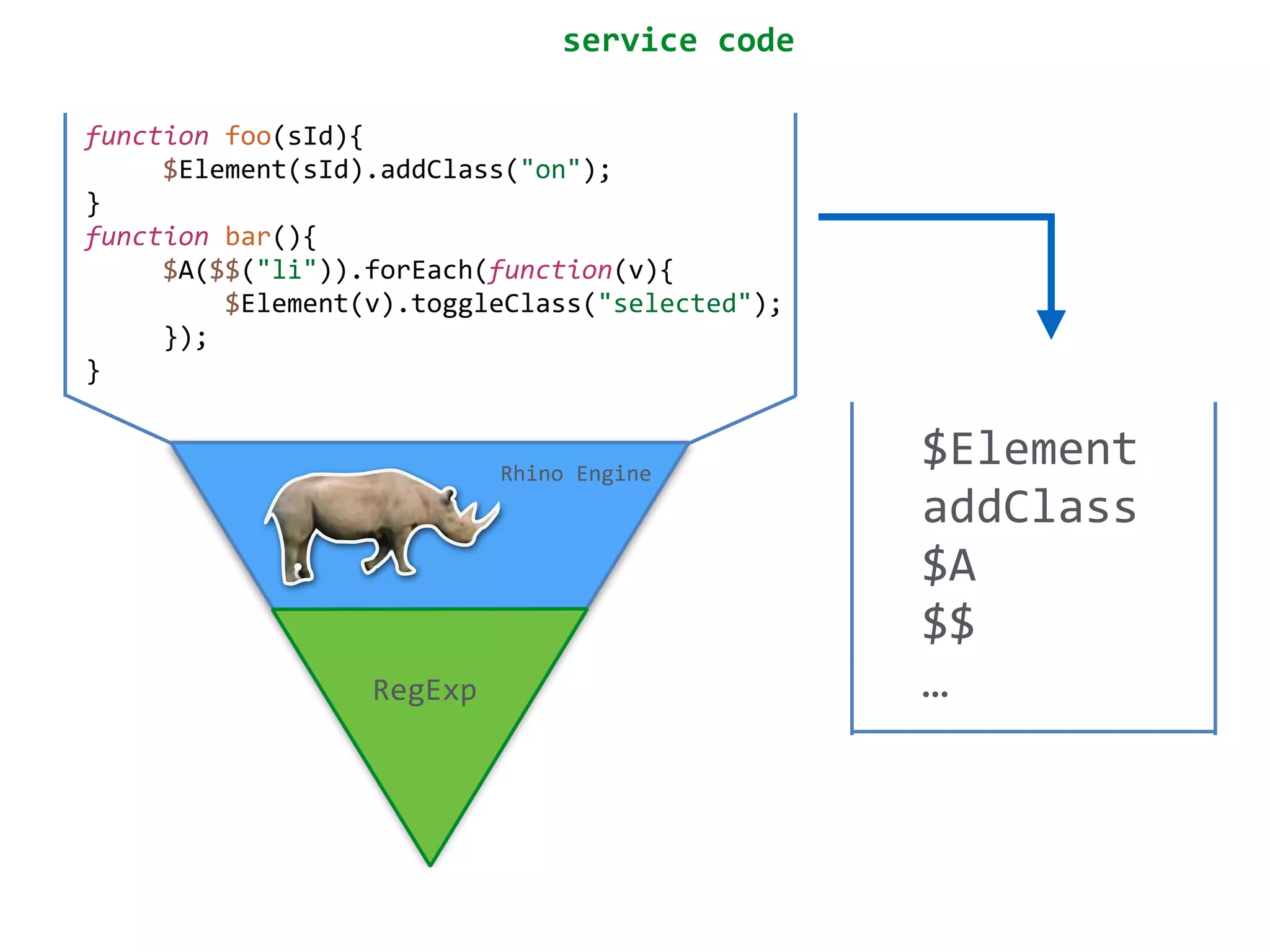 function 
foo(sId){ 
$Element(sId).addClass("on"); 
} 
function 
bar(){ 
$A($$("li")).forEach(function(v){ 
$Element(v).toggleClass("selected"); 
}); 
} 
Rhino 
Engine 
RegExp 
service 
code 
$Element 
addClass 
$A 
$$ 
… 
 