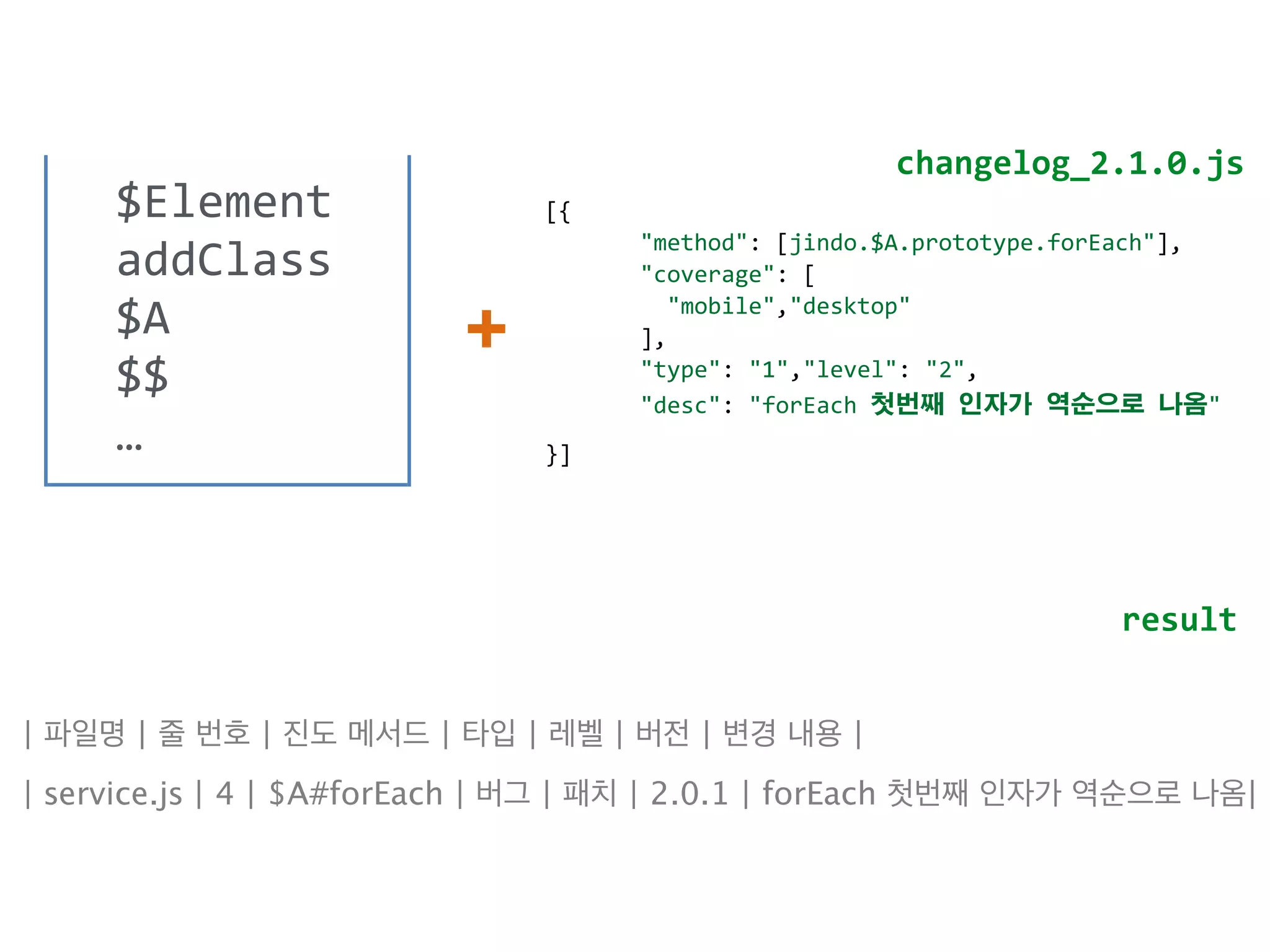 $Element 
addClass 
$A 
$$ 
… 
+ 
changelog_2.1.0.js 
[{ 
"method": 
[jindo.$A.prototype.forEach"], 
"coverage": 
[ 
"mobile","desktop" 
], 
"type": 
"1","level": 
"2", 
"desc": 
"forEach 
첫번째 
인자가 
역순으로 
나옴" 
}] 
result 
| 파일명 | 줄 번호 | 진도 메서드 | 타입 | 레벨 | 버전 | 변경 내용 | 
| service.js | 4 | $A#forEach | 버그 | 패치 | 2.0.1 | forEach 첫번째 인자가 역순으로 나옴| 
 