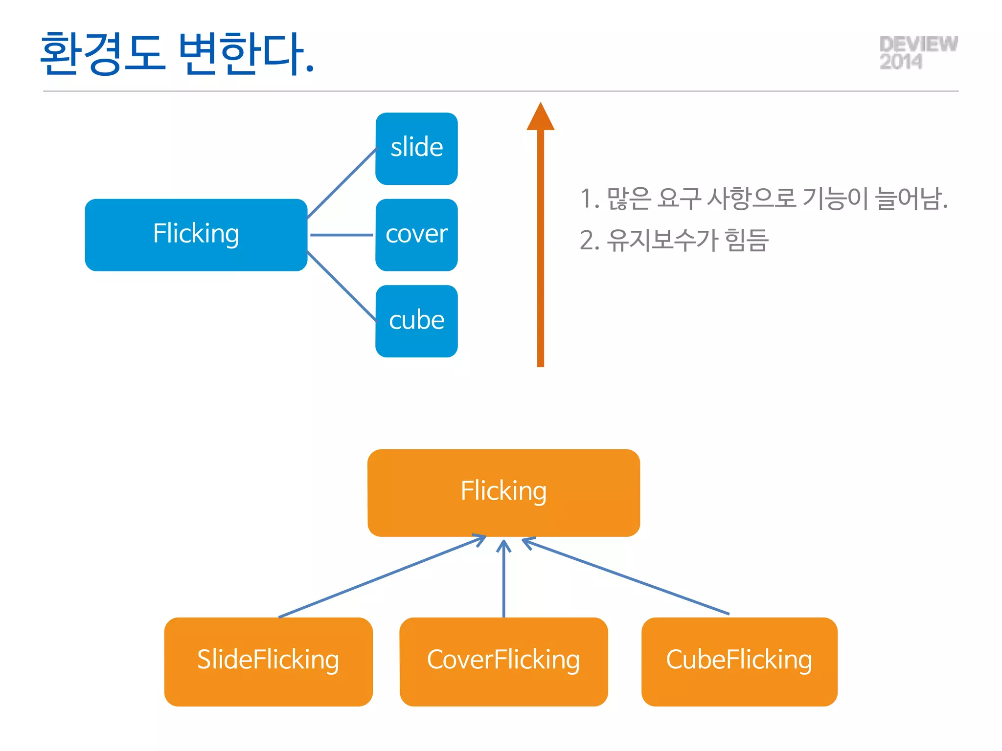 환경도 변한다. 
Flicking 
slide 
cover 
cube 
! 
1. 많은 요구 사항으로 기능이 늘어남. 
2. 유지보수가 힘듬 
Flicking 
SlideFlicking CoverFlicking CubeFlicking 
 