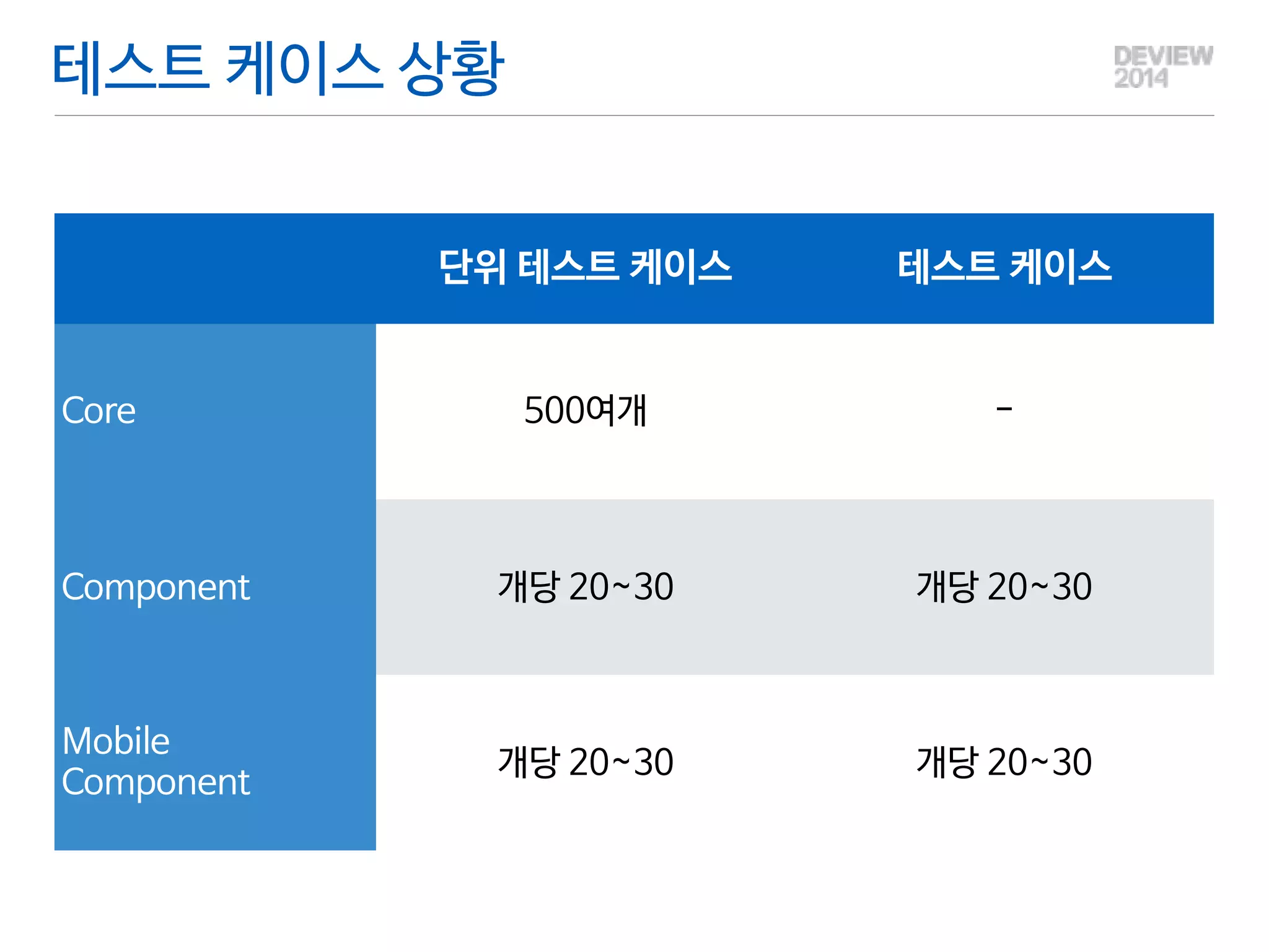 테스트 케이스 상황 
단위 테스트 케이스 테스트 케이스 
Core 500여개 - 
Component 개당 20~30 개당 20~30 
Mobile 
Component 개당 20~30 개당 20~30 
 