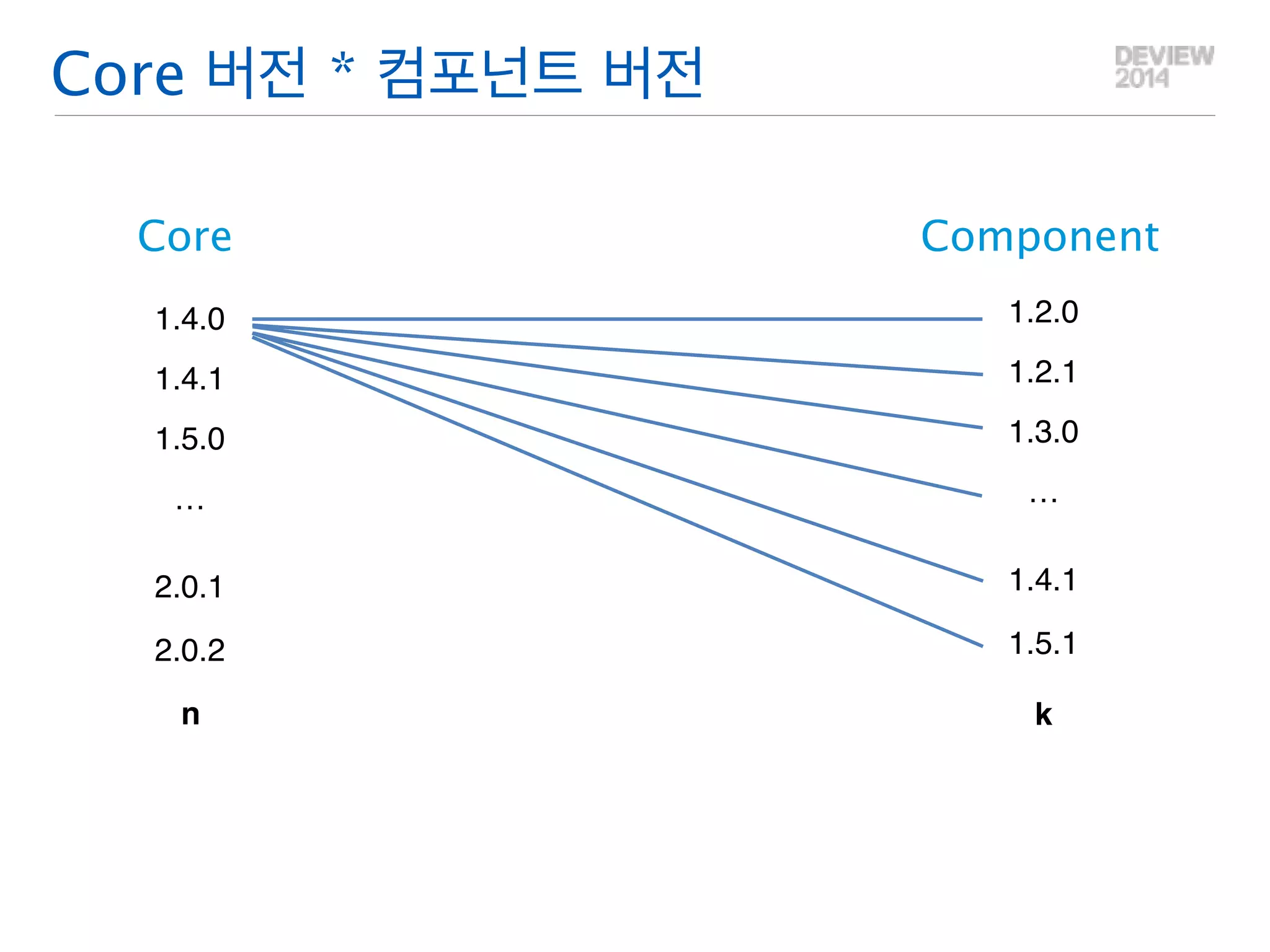 Core 버전 * 컴포넌트 버전 
Core Component 
1.4.0 
1.4.1 
1.5.0 
… 
2.0.1 
2.0.2 
1.2.0 
1.2.1 
1.3.0 
… 
1.4.1 
1.5.1 
n k 
 