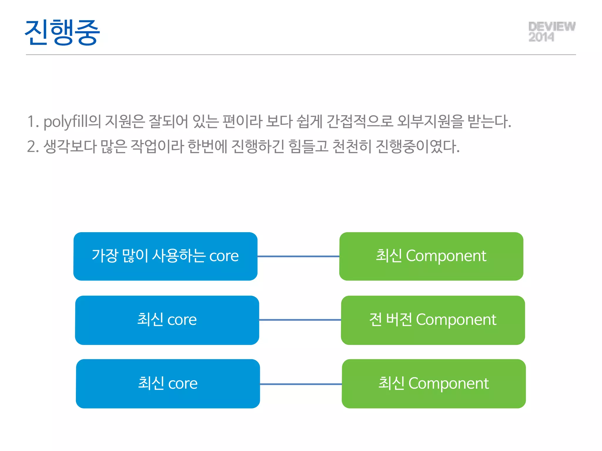 진행중 
! 
1. polyfill의 지원은 잘되어 있는 편이라 보다 쉽게 간접적으로 외부지원을 받는다. 
2. 생각보다 많은 작업이라 한번에 진행하긴 힘들고 천천히 진행중이였다. 
가장 많이 사용하는 core 최신 Component 
최신 core 전 버전 Component 
최신 core 최신 Component 
 