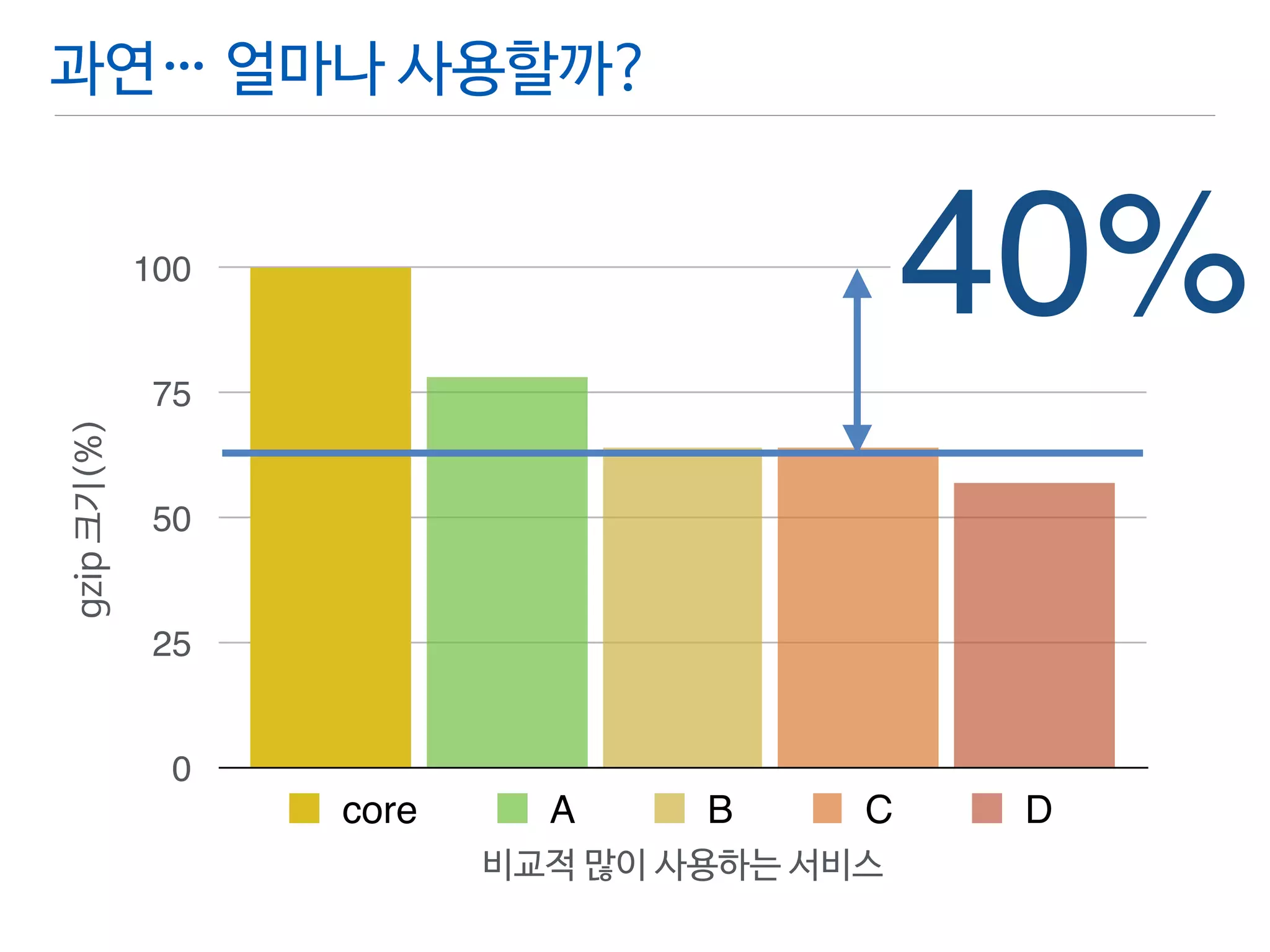 과연… 얼마나 사용할까? 
gzip 크기(%) 
100 
75 
50 
25 
0 
core A B C D 
비교적 많이 사용하는 서비스 
40% 
 