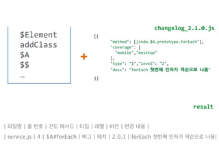 $Element 
addClass 
$A 
$$ 
… 
+ 
changelog_2.1.0.js 
[{ 
"method": 
[jindo.$A.prototype.forEach"], 
"coverage": 
[ 
"mobile","desktop" 
], 
"type": 
"1","level": 
"2", 
"desc": 
"forEach 
첫번째 
인자가 
역순으로 
나옴" 
}] 
result 
| 파일명 | 줄 번호 | 진도 메서드 | 타입 | 레벨 | 버전 | 변경 내용 | 
| service.js | 4 | $A#forEach | 버그 | 패치 | 2.0.1 | forEach 첫번째 인자가 역순으로 나옴| 
 