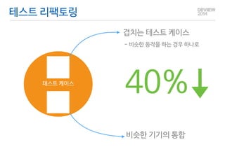 테스트 리팩토링 
테스트 케이스 
겹치는 테스트 케이스 
- 비슷한 동작을 하는 경우 하나로 
40% 
비슷한 기기의 통합 
 
