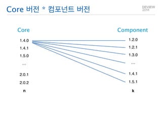 Core 버전 * 컴포넌트 버전 
Core Component 
1.4.0 
1.4.1 
1.5.0 
… 
2.0.1 
2.0.2 
1.2.0 
1.2.1 
1.3.0 
… 
1.4.1 
1.5.1 
n k 
 