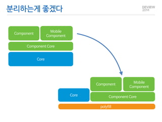 분리하는게 좋겠다 
Core 
Component 
Mobile 
Component 
Component Core 
polyfill 
Core 
Component Mobile 
Component 
Component Core 
 