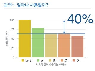 과연… 얼마나 사용할까? 
gzip 크기(%) 
100 
75 
50 
25 
0 
core A B C D 
비교적 많이 사용하는 서비스 
40% 
 