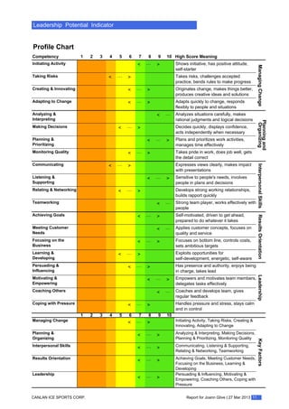 Leadership Potential Indicator
Profile Chart
Competency 1 2 3 4 5 6 7 8 9 10 High Score Meaning
Initiating Activity Shows initiative, has positive attitude,
self-starter
Taking Risks Takes risks, challenges accepted
practice, bends rules to make progress
Creating & Innovating Originates change, makes things better,
produces creative ideas and solutions
Adapting to Change Adapts quickly to change, responds
flexibly to people and situations
Analyzing &
Interpreting
Analyzes situations carefully, makes
rational judgments and logical decisions
Making Decisions Decides quickly, displays confidence,
acts independently when necessary
Planning &
Prioritizing
Plans and prioritizes work activities,
manages time effectively
Monitoring Quality Takes pride in work, does job well, gets
the detail correct
Communicating Expresses views clearly, makes impact
with presentations
Listening &
Supporting
Sensitive to people's needs, involves
people in plans and decisions
Relating & Networking Develops strong working relationships,
builds rapport quickly
Teamworking Strong team player, works effectively with
people
Achieving Goals Self-motivated, driven to get ahead,
prepared to do whatever it takes
Meeting Customer
Needs
Applies customer concepts, focuses on
quality and service
Focusing on the
Business
Focuses on bottom line, controls costs,
sets ambitious targets
Learning &
Developing
Exploits opportunities for
self-development, energetic, self-aware
Persuading &
Influencing
Has presence and authority, enjoys being
in charge, takes lead
Motivating &
Empowering
Empowers and motivates team members,
delegates tasks effectively
Coaching Others Coaches and develops team, gives
regular feedback
Coping with Pressure Handles pressure and stress, stays calm
and in control
1 2 3 4 5 6 7 8 9 10
Managing Change Initiating Activity, Taking Risks, Creating &
Innovating, Adapting to Change
Planning &
Organizing
Analyzing & Interpreting, Making Decisions,
Planning & Prioritizing, Monitoring Quality
Interpersonal Skills Communicating, Listening & Supporting,
Relating & Networking, Teamworking
Results Orientation Achieving Goals, Meeting Customer Needs,
Focusing on the Business, Learning &
Developing
Leadership Persuading & Influencing, Motivating &
Empowering, Coaching Others, Coping with
Pressure
< … >
< … >
< … >
< … >
< …
< … >
< … >
< … >
< … >
< … >
< … >
< …
< … >
< …
< … >
< … >
< … >
< … >
< …
< … >
< … >
< … >
< … >
< … >
< … >
ManagingChangeOrganizing
Planningand
InterpersonalSkillsResultsOrientationLeadershipKeyFactors
Powered by TCPDF (www.tcpdf.org)
Report for Joann Glive | 27 Mar 2013 11CANLAN ICE SPORTS CORP.
 