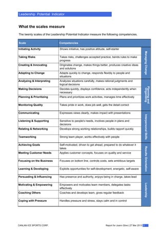 Leadership Potential Indicator
What the scales measure
The twenty scales of the Leadership Potential Indicator measure the following competencies.
Initiating Activity Shows initiative, has positive attitude, self-starter
Taking Risks Takes risks, challenges accepted practice, bends rules to make
progress
Creating & Innovating Originates change, makes things better, produces creative ideas
and solutions
Adapting to Change Adapts quickly to change, responds flexibly to people and
situations
Analyzing & Interpreting Analyzes situations carefully, makes rational judgments and
logical decisions
Making Decisions Decides quickly, displays confidence, acts independently when
necessary
Planning & Prioritizing Plans and prioritizes work activities, manages time effectively
Monitoring Quality Takes pride in work, does job well, gets the detail correct
Communicating Expresses views clearly, makes impact with presentations
Listening & Supporting Sensitive to people's needs, involves people in plans and
decisions
Relating & Networking Develops strong working relationships, builds rapport quickly
Teamworking Strong team player, works effectively with people
Achieving Goals Self-motivated, driven to get ahead, prepared to do whatever it
takes
Meeting Customer Needs Applies customer concepts, focuses on quality and service
Focusing on the Business Focuses on bottom line, controls costs, sets ambitious targets
Learning & Developing Exploits opportunities for self-development, energetic, self-aware
Persuading & Influencing Has presence and authority, enjoys being in charge, takes lead
Motivating & Empowering Empowers and motivates team members, delegates tasks
effectively
Coaching Others Coaches and develops team, gives regular feedback
Coping with Pressure Handles pressure and stress, stays calm and in control
Scale Competencies
ManagingChangeOrganizing
Planningand
InterpersonalSkillsResultsOrientationLeadership
Report for Joann Glive | 27 Mar 2013 3CANLAN ICE SPORTS CORP.
 