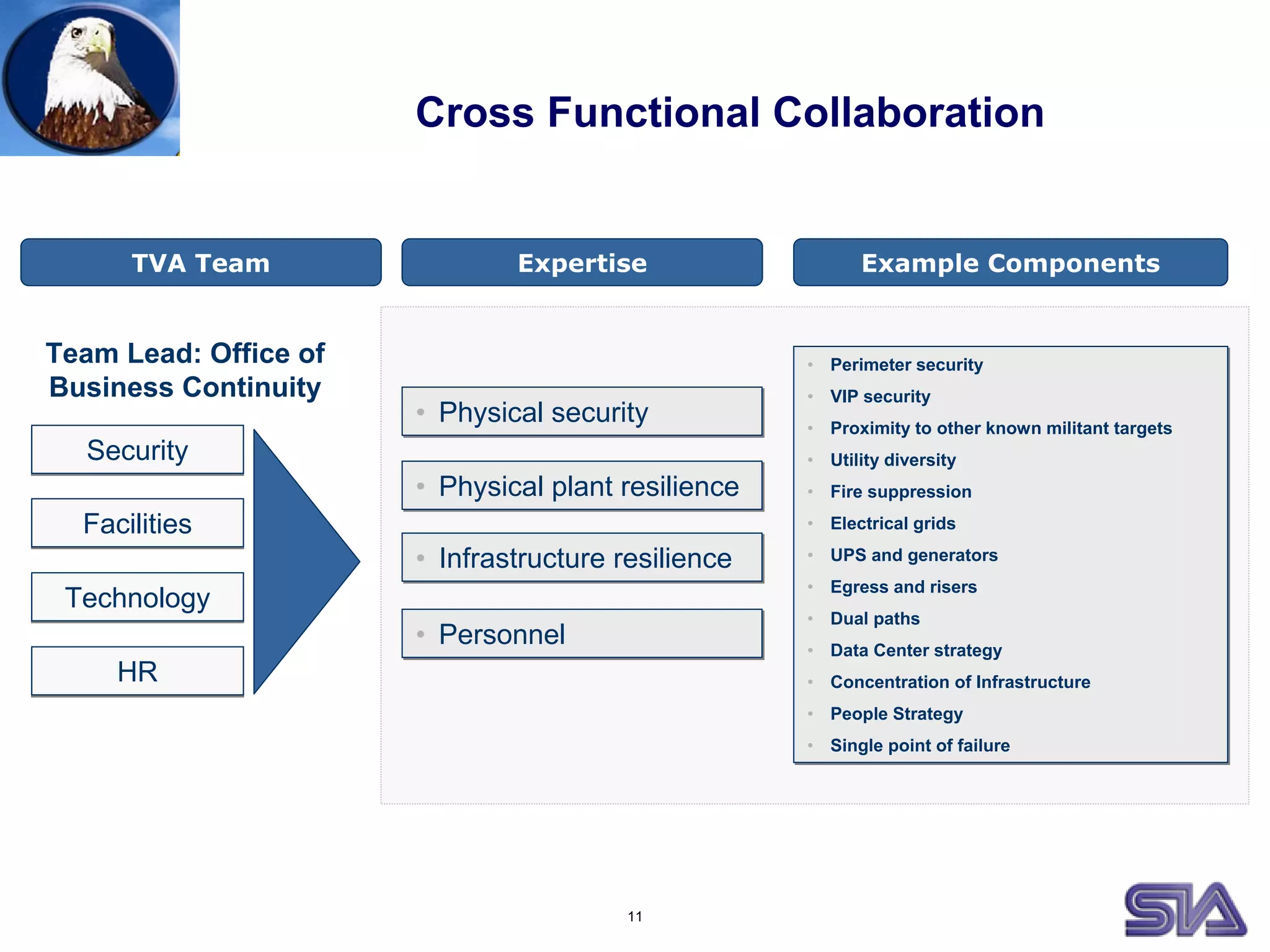 11
Cross Functional Collaboration
• Perimeter security
• VIP security
• Proximity to other known militant targets
• Utility diversity
• Fire suppression
• Electrical grids
• UPS and generators
• Egress and risers
• Dual paths
• Data Center strategy
• Concentration of Infrastructure
• People Strategy
• Single point of failure
• Perimeter security
• VIP security
• Proximity to other known militant targets
• Utility diversity
• Fire suppression
• Electrical grids
• UPS and generators
• Egress and risers
• Dual paths
• Data Center strategy
• Concentration of Infrastructure
• People Strategy
• Single point of failure
SecuritySecurity
FacilitiesFacilities
TechnologyTechnology
HRHR
• Physical security• Physical security
• Physical plant resilience• Physical plant resilience
• Infrastructure resilience• Infrastructure resilience
• Personnel• Personnel
Team Lead: Office of
Business Continuity
TVA Team Expertise Example Components
 