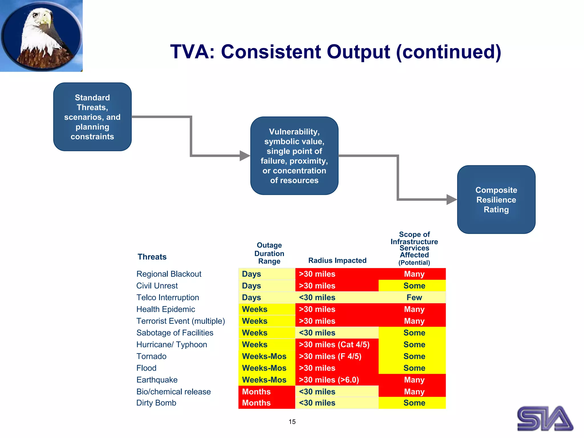 15
TVA: Consistent Output (continued)
Standard
Threats,
scenarios, and
planning
constraints
Vulnerability,
symbolic value,
single point of
failure, proximity,
or concentration
of resources
Composite
Resilience
Rating
Threats
Outage
Duration
Range Radius Impacted
Scope of
Infrastructure
Services
Affected
(Potential)
Regional Blackout Days >30 miles Many
Civil Unrest Days >30 miles Some
Telco Interruption Days <30 miles Few
Health Epidemic Weeks >30 miles Many
Terrorist Event (multiple) Weeks >30 miles Many
Sabotage of Facilities Weeks <30 miles Some
Hurricane/ Typhoon Weeks >30 miles (Cat 4/5) Some
Tornado Weeks-Mos >30 miles (F 4/5) Some
Flood Weeks-Mos >30 miles Some
Earthquake Weeks-Mos >30 miles (>6.0) Many
Bio/chemical release Months <30 miles Many
Dirty Bomb Months <30 miles Some
 