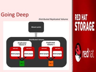 Going Deep
Distributed Replicated Volume
 