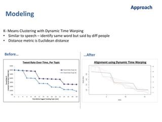 K- Means Clustering with Dynamic Time Warping
• Similar to speech – identify same word but said by diff people
• Distance metric is Euclidean distance
Alignment using Dynamic Time Warping
Before…
Modeling
Approach
…After
 