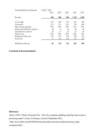 Conclusion & Recommendation
References
Allen, L 2010, “China’s Chocolate War – How five companies peddling candy bars tries to enter a
promising market”, Forbes, 6 February, viewed 19 September 2011,
<http://www.forbes.com/2010/06/02/china-chocolate-consumers-markets-economy-candy-
companies.html>
 