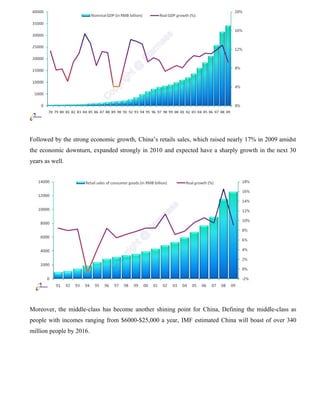 Followed by the strong economic growth, China’s retails sales, which raised nearly 17% in 2009 amidst
the economic downturn, expanded strongly in 2010 and expected have a sharply growth in the next 30
years as well.
Moreover, the middle-class has become another shining point for China, Defining the middle-class as
people with incomes ranging from $6000-$25,000 a year, IMF estimated China will boast of over 340
million people by 2016.
 
